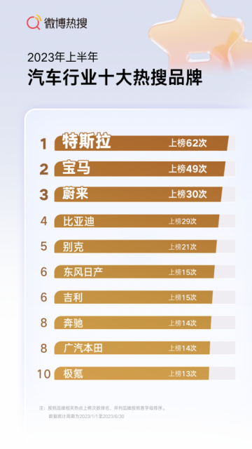 今年上半年微博热搜“爆”了167次 苹果、特斯拉成行业流量王