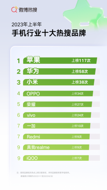 手机行业微博热度 手机行业微博热度